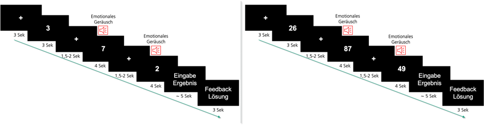 Abbildung 1. Experimenteller Ablauf, links: leichte mathematische Aufgabe, rechts: schwierige mathematische Aufgabe.